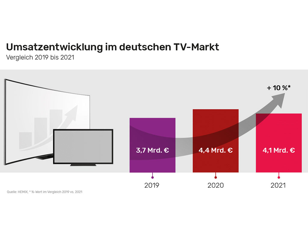 TV-Markt Deutschland 2021
