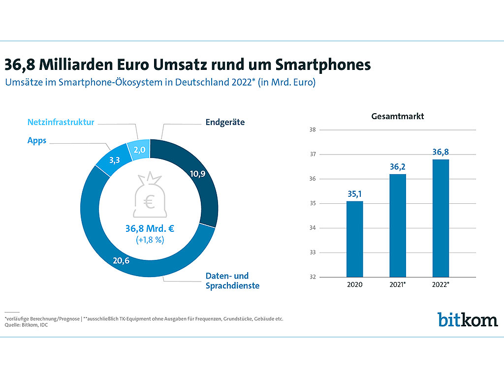 36,8 Milliarden Euro Umsatz Sund ums Smartphone