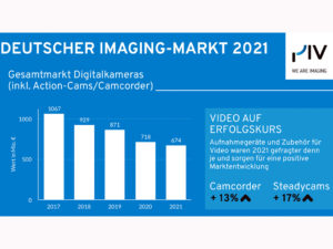 Foto- und Imaging-Markt 2021