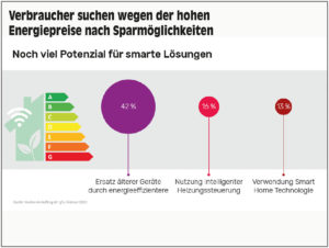 Energieeinsparung durch smarte Lösungen