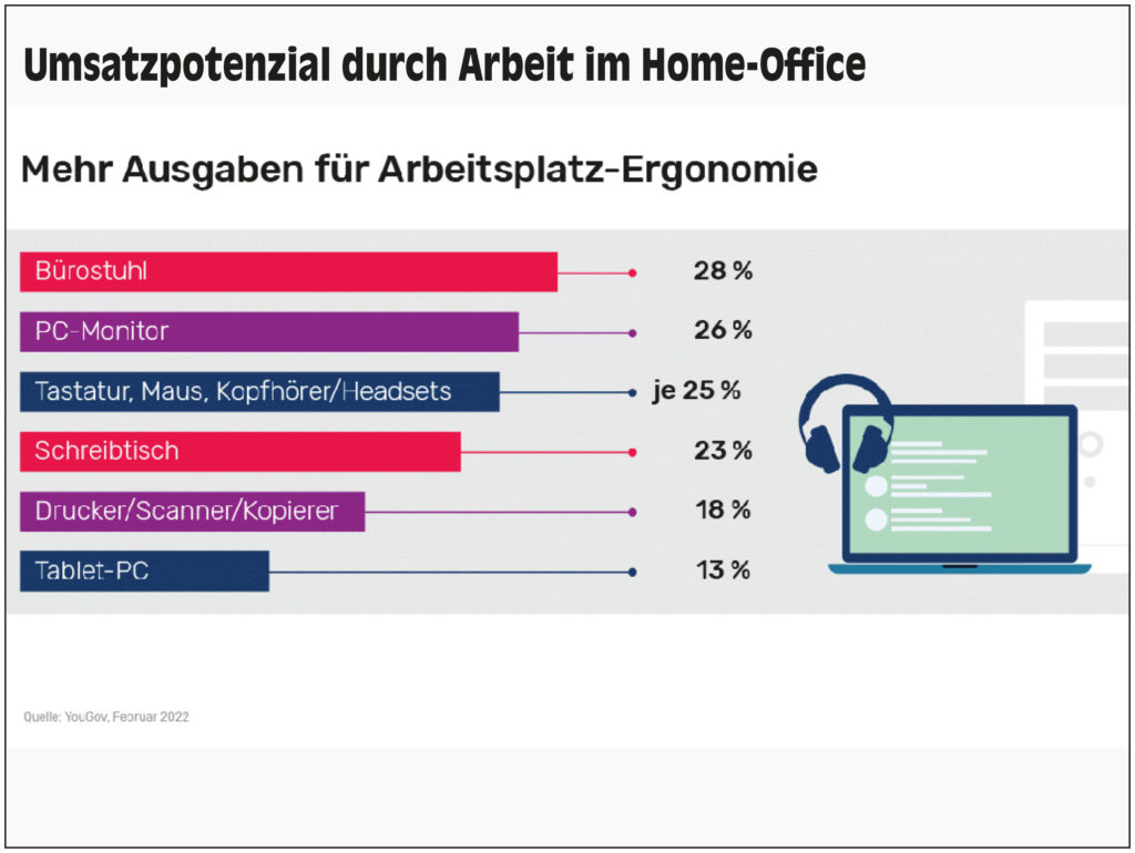 Mehr Umsatz durch Home-Office