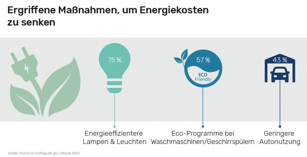 Maßnahmen um die Energiekosten zu senken