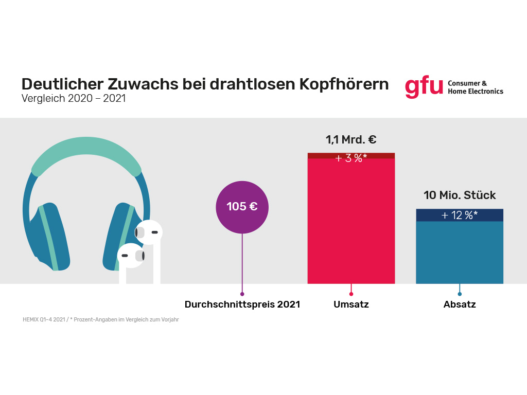 Über 10 Millionen Funkkopfhörer in einem Jahr verkauft