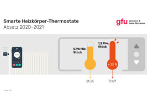 Smarte Heizkörper-Thermostate überschreiten Millionengrenze