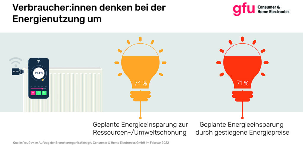 Smarte Heizkörper-Thermostate überschreiten Millionengrenze