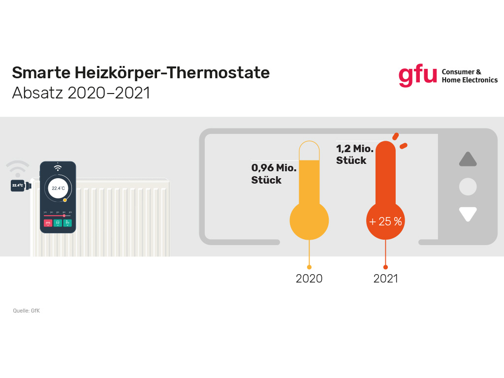 Smarte Heizkörper-Thermostate überschreiten Millionengrenze