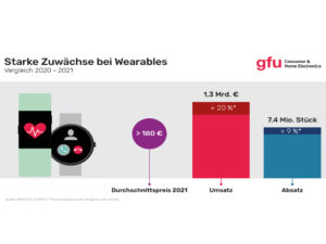 Wearables weiterhin mit starken Zuwächsen