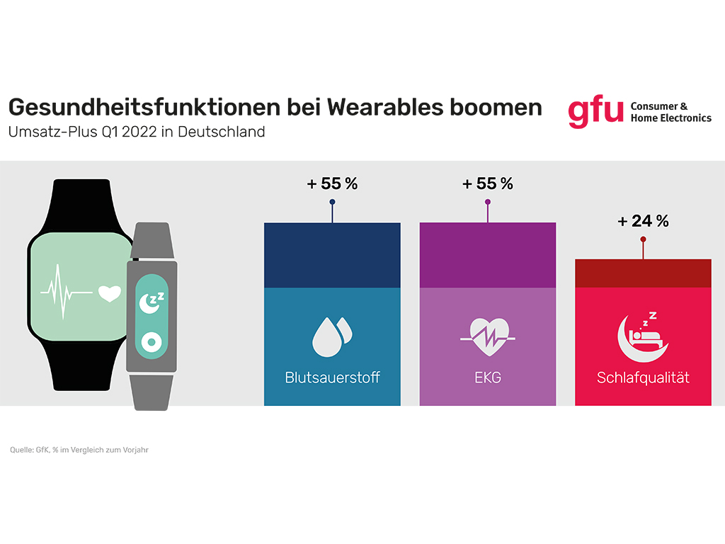 Milliardenumstz mit Wearables