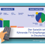 Satellit versorgt die meisten TV-Haushalte in Deutschland