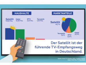 Satellit versorgt die meisten TV-Haushalte in Deutschland