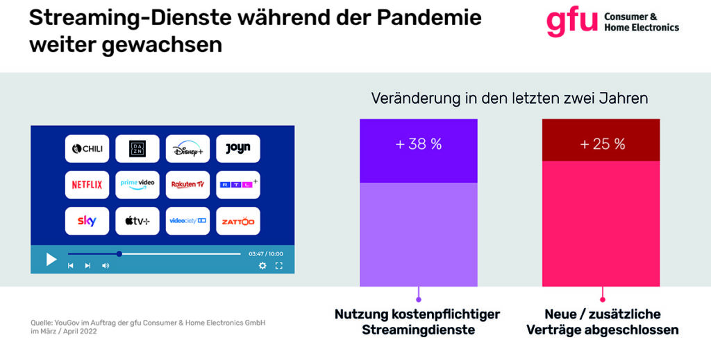 Ausgaben für Streamingdienste bleiben bei der Mehrheit unter 20 Euro monatlich