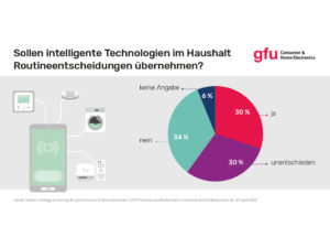 Skepsis gegenüber künstlicher Intelligenz weit verbreitet