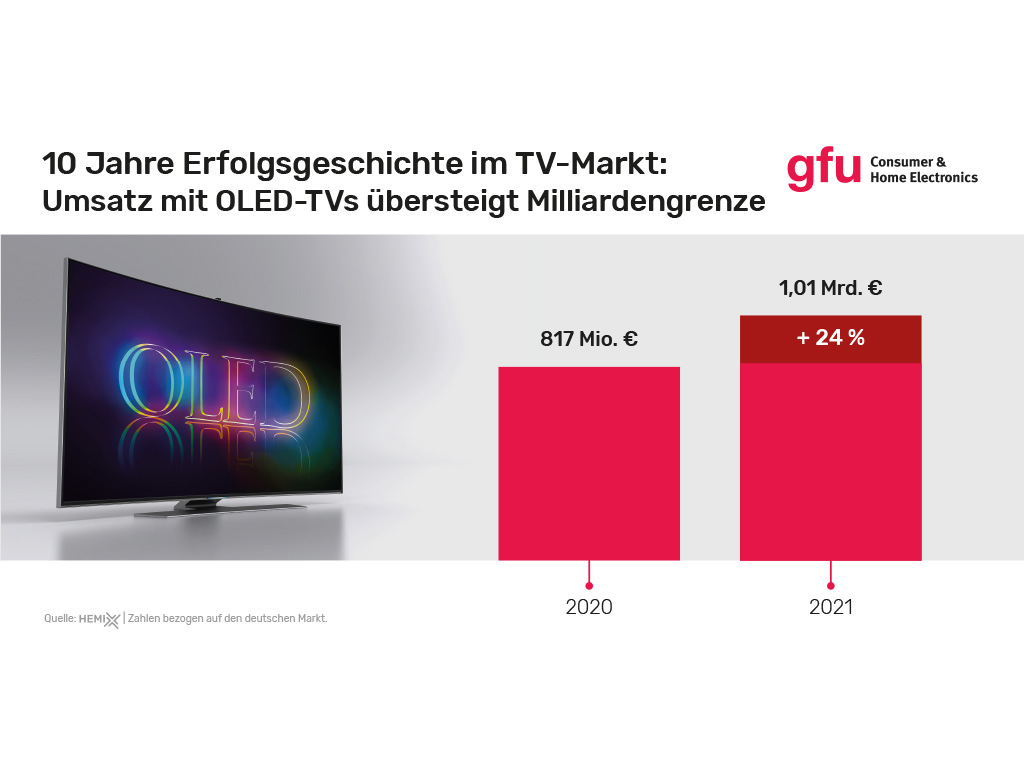 Umsatz mit OLED-TVs übersteigt Milliardengrenze