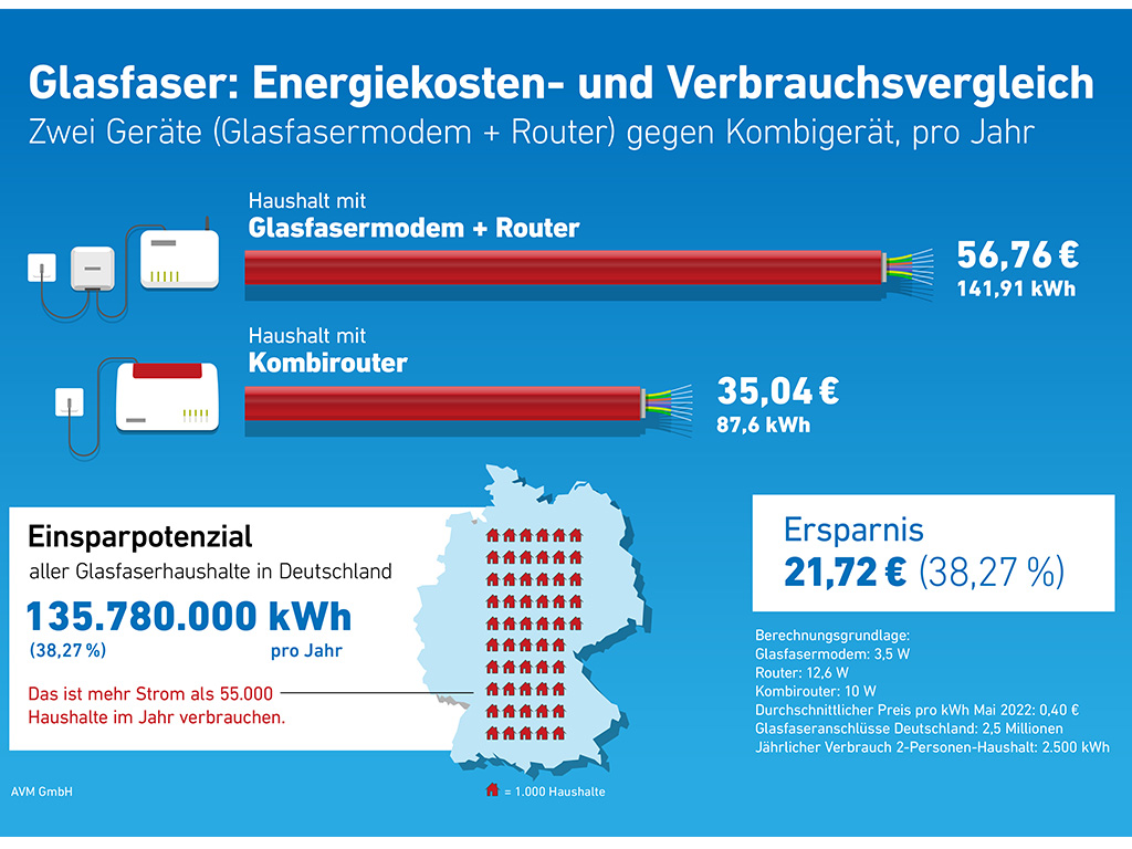 40 Prozent Strom am Glasfaseranschluss sparen