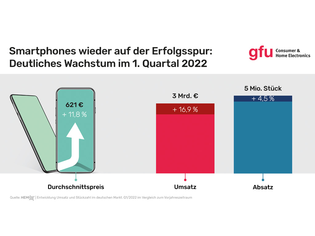 Mehr Umsatz und höherer Durchschnittspreis bei Smartphones