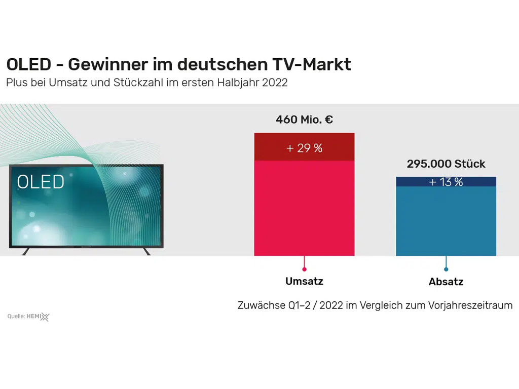 Markt für TV-Geräte im ersten Halbjahr 2022 rückläufig