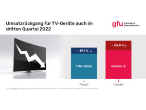 Markt für TV-Geräte auch im dritten Quartal mit Rückgang