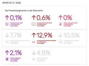 HMIX zeigt deutliche Verluste 1-3 Quartal 2022