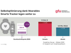 Umsatz mit Wearables mit Gesundheitsfunktionen