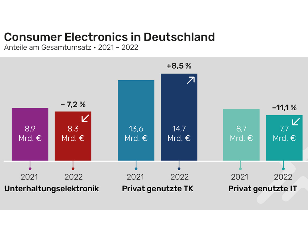 Home Electronics Markt 2022 verliert 1,3 Prozent