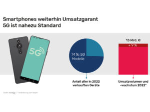 Mehr Umsatz bei Smartphones in 2022