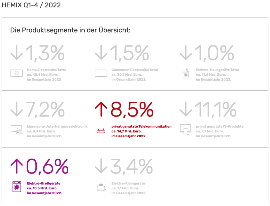 Rote Zahlen im HEMIX 2022