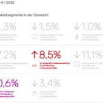 Rote Zahlen im HEMIX 2022