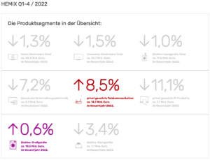 Rote Zahlen im HEMIX 2022