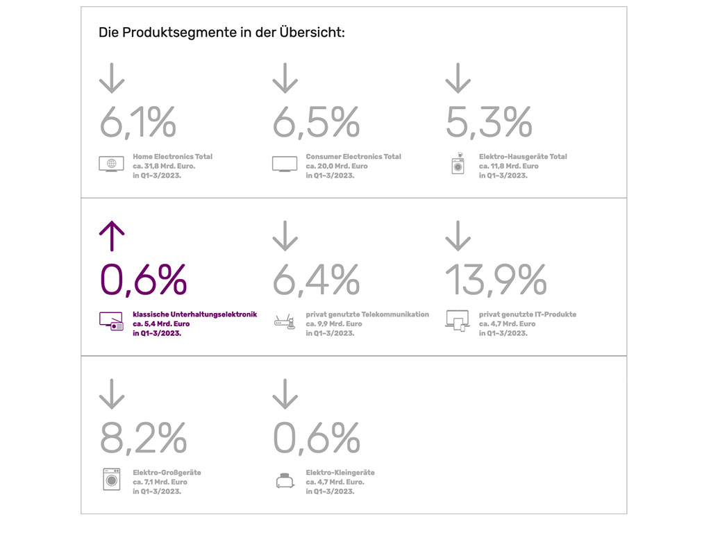 HEMIX 1.-3. Quartal 2023, weiterhin hohe Verluste