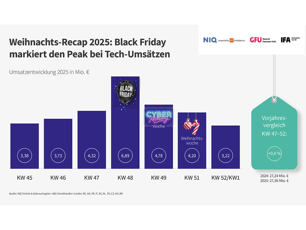 Im CE-Handel beginnt Weihnachten schon im November