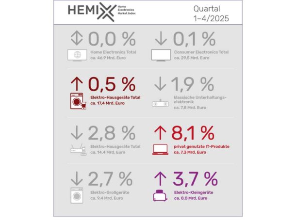 HEMIX Home Electronics Market Index Q1-4/2025 - CE-Trade