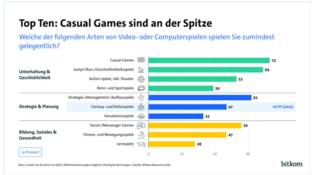 Top Ten der Gamer-Spiele