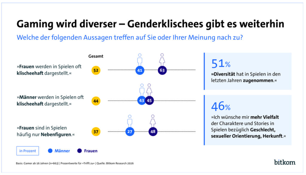Gaming gewinnt immer mehr Spieler
