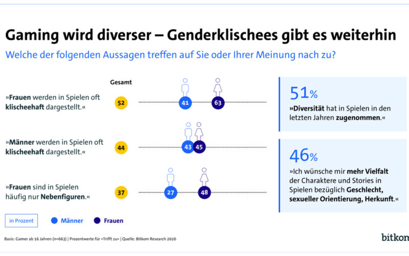 Gaming gewinnt immer mehr Spieler